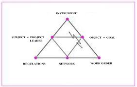 the triangular organization chart used by the download