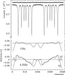 Delivering the promise of a secure, connected and intelligent iot. Non Linearity Correction Of The Velocity Scale Of A Mossbauer Spectrum Sciencedirect