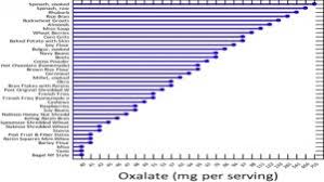 Oxalate Food Chart Updated Low High Oxalate Pdfs