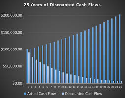 Discounted Cash Flow Analysis Tutorial Examples