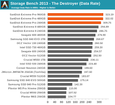 I have another sandisk extreme 240 gb drive in another linux machine and it supports trim(discard) just fine but not this 480 gb drive for some reason. Anandtech Storage Bench 2013 Sandisk Extreme Pro Ssd 240gb 480gb 960gb Review The Fastest Just Got Faster