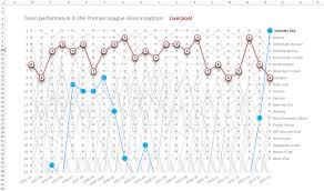 View the latest premier league tables, form guides and season archives, on the official website of the premier league. Excel Tutorial Build A Dynamic Bump Chart Of The English Premier League