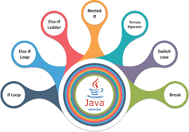Longer sections can also be repeated: A Complete Introduction To All The Loops In Java Edureka