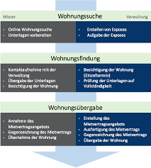 Wie du den nachweis sofort online. Wohnung In Berlin Finden Geverka Fur Mietinteressenten