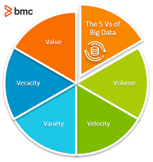 20.03.2021 · big data analytics ist die analyse großer datenmengen, um informationen, wie muster, korrelationen, markttrends und kundenpräferenzen, aufzudecken. Big Data Vs Data Analytics Vs Data Science What S The Difference Bmc Software Blogs