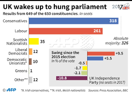 The remaining results in the scottish parliament elections could have profound implications for the future of the uk. Afp News Agency On Twitter Results Of The Uk General Election In Seats One Still To Declare And Percentage Change In Parties Vote Share Since 2015 Ge2017 Https T Co Zoat9wes0s