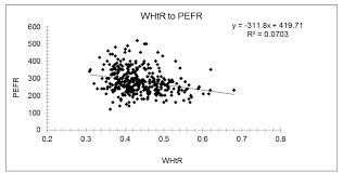 The Effect Of Body Weight On Peak Expiratory Flow Rate Pefr