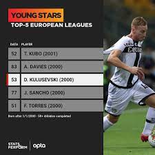 Dejan kulusevski statistics and career statistics, live sofascore ratings, heatmap and goal video most important stats for each competition, including average sofascore rating, matches played, goals. Optapaolo On Twitter 53 Dejan Kulusevski Is One Of The Five Top 5 European Leagues 2019 20 Players Born After 1 1 2000 To Have Completed At Least 50 Dribbles Celestial Https T Co F80iqbsycl