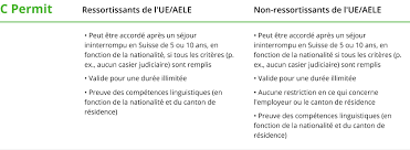Vivre Et Travailler En Suisse 2020 2021