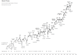 Long Term Charts 1 American Markets Since Independence