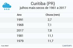 Informações sobre precipitação, umidade, vento, temperatura. Curitiba E Florianopolis Tiveram 3Âº Julho Mais Seco Em 56 Anos Noticias Climatempo