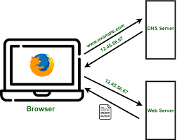 It associates various information with domain names assigned to each of the participating entities. Working Of Domain Name System Dns Server Geeksforgeeks