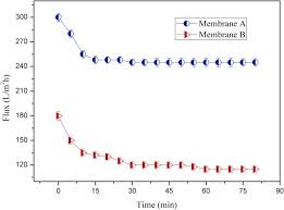 About how many meters would be saved if it were possible to walk through the pond? Ceramic Membrane Filtration Of Factory Sugarcane Juice Effect Of Pretreatment On Permeate Flux Juice Quality And Fouling Sciencedirect