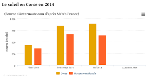 Par contre elles dépendent également de la température du matériau. Le Climat En Corse La Corse Autrement