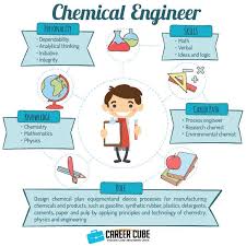 Meskipun hubungan kerja antara karyawan dengan perusahaannya telah berakhir, namun ada pembayaran kompensasi yang harus dibayar oleh perusahaan tersebut. Info Dan Laluan Kerjaya Dalam Bidang Kejuruteraan Kimia Chemical Engineering Career Cube