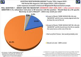 Do 40 Of Unionists Support A Potential Irish Sea Trade