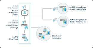 How you add a service depends on how you need to use it. Arcgis Enterprise Server Roles Arcgis Enterprise Documentation For Arcgis Enterprise