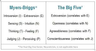 Personality In Politics Liberals Conservatives Myers Briggs The Big Five Big Five Personality Traits Mbti Myers Briggs Personality Types