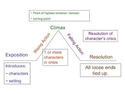 Plot Elements Of Fiction Writing Quick Pdf Books Download