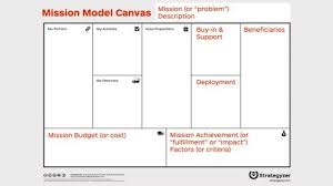 The Mission Model Canvas An Adapted Business Model Canvas For Mission Driven Organizations Business Model Canvas Business Planning Business Canvas