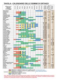 Copyright calendario delle semine, utile per la coltivazione dell'orto individuando il periodo migliore. Calendario Semina Cosa Piantare Mese Per Mese