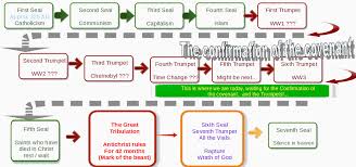 Revelation And The Endtime Timeline Bible Prophecy And Truth