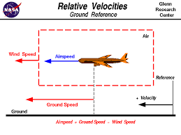 Relative Velocity Ground Reference