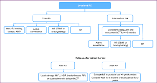 Image result for Prostate Cancer Management