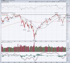 Контракт на индекс nasdaq 100. Nasdaq Today When Will We Get New Highs