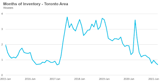 2021 will likely see even more buyers priced out of an already pricey real estate market. Toronto Housing Market Forecast April 2021