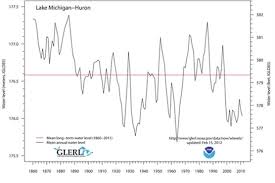 Historic Current And Future Water Levels