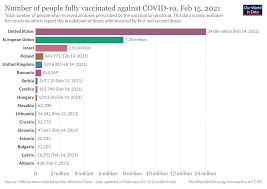 But local health officials are progressing at vastly different rates. Covid 19 Vaccination Rates Much Of Cee Is Doing Better Than The Uk