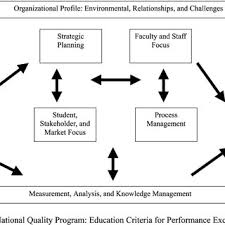 Pdf The Baldrige Education Criteria For Performance Excellence Framework