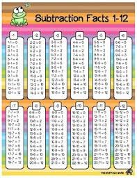 Addition And Subtraction Fact Charts For Facts 1 12 Math Fact Charts Subtraction Facts Math Facts Math Fact Practice
