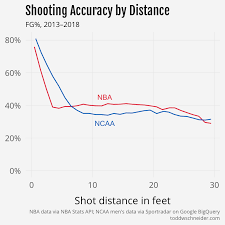 Assessing Shooting Performance In Nba And Ncaa Basketball