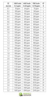 Ec To Ppm Conversion Chart