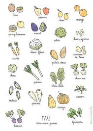 Voici Le Calendrier Des Fruits Et Legumes De Saison Que Vous Attendiez Bullet Journal Doodles Bullet Journal Inspiration Bullet Journal Notes