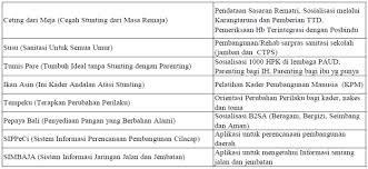 Stunting cegah stunting itu penting stunting adalah suatu kondisi dimana seseorang lebih pendek dibandingkan orang lain seusianya. Rapat Kerja Penilaian Kinerja Aksi Konvergensi Pencegahan Stunting Tahun 2020 Bappelitbangda Cilacap