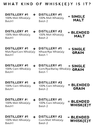 Whisk E Y 101 A Complete Beginners Guide Whiskey