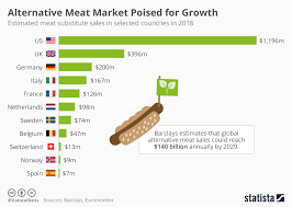 chart alternative meat market poised for growth statista