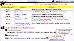 A relative clause is a sentence describing a noun, however, it cannot be used separately. Relative Pronouns Second Year Bac Who Which Where When Whose Whom English With Simo