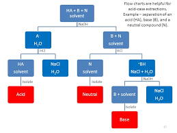 Principles Of Extraction S Separatory Funnel Separation Of