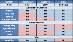 content options comparison chart apple tv vs chromecast vs roku