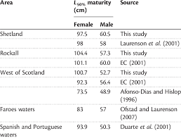 Lengths At First Maturity L 50 Of L Piscatorius In The