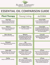 Plant Therapy Doterra Young Living Oil Comparison Chart