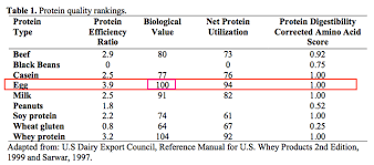 Which Protein Has The Highest Bio Availability Absorption