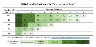 Genetic Distance To Generations Calculation For Y Str Dna