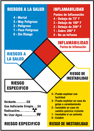 The hazardous materials identification system (hmis) is a numerical hazard rating that incorporates the use of labels with color developed by the american coatings association as a compliance aid for the osha hazard communication (hazcom) standard. Spanish Nfpa Reference Chart M3343 By Safetysign Com