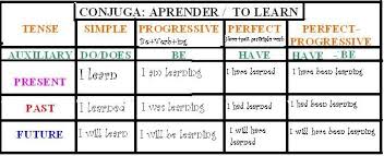Tiempos Verbales Ingles Ingles Verbal Gramatica Inglesa