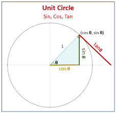The period of tan x is π. Unit Circle Examples Solutions Videos